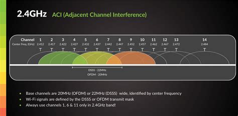 5ghz without overlapping.